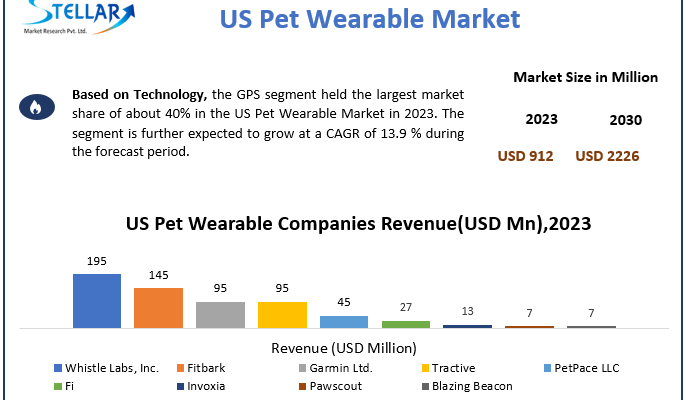 US-Pet-Wearable-Market