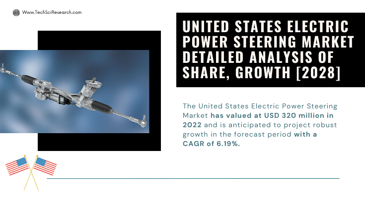 United States Electric Power Steering Market stood at USD 320 million in 2022 & will grow with a CAGR of 6.19% in the forecast 2023-2028.