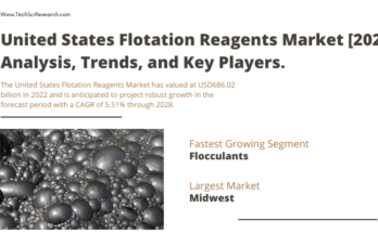 The United States Flotation Reagents Market stood at USD 686.02 million in 2022 & will grow with a CAGR of 5.51% in the forecast 2023-2028.