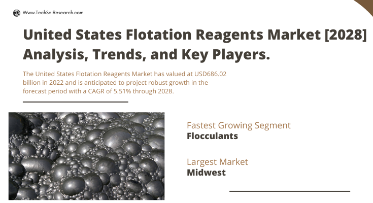 The United States Flotation Reagents Market stood at USD 686.02 million in 2022 & will grow with a CAGR of 5.51% in the forecast 2023-2028.