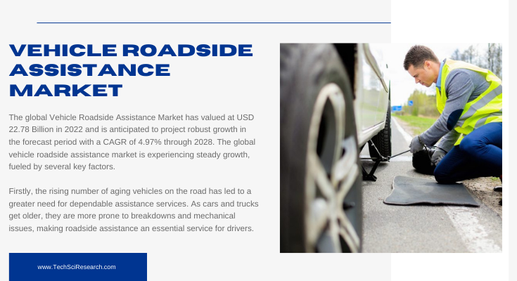 The Global Vehicle Roadside Assistance Market reached USD 22.78 Billion in 2022 and is projected to grow at a 4.97% CAGR from 2024 to 2028.