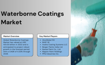 In 2022, the global Waterborne Coatings Market reached USD 103.03 billion, projected to grow at a 4.20% CAGR from 2023 to 2028.