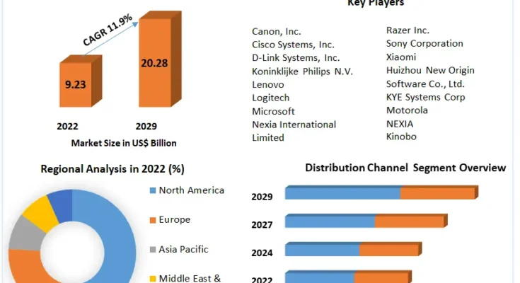 Webcams Market