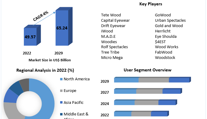 Wooden Eyewear Market