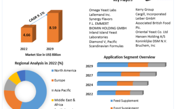 Brewers Yeast Market