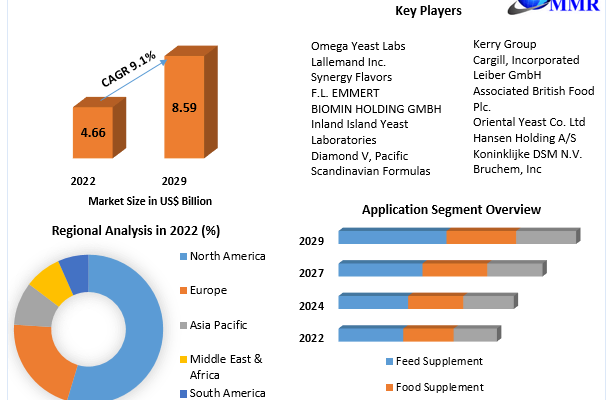 Brewers Yeast Market