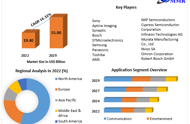 Consumer Electronics Sensor Market