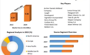 Food Emulsifiers Market