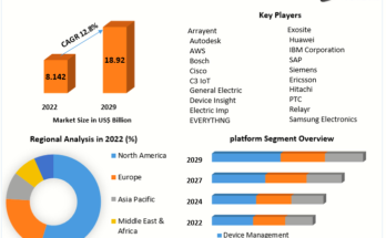 IoT Platform Market