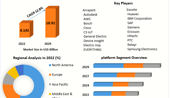 IoT Platform Market