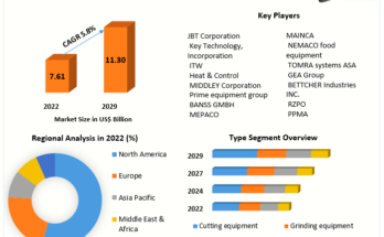 Meat Processing Equipment Market