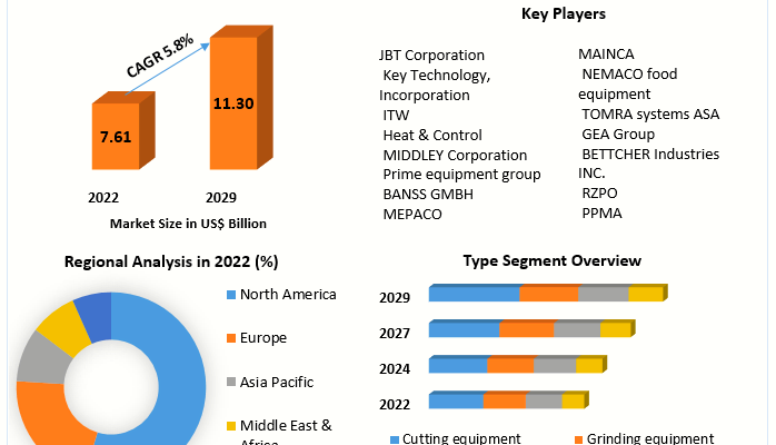 Meat Processing Equipment Market