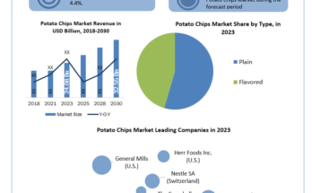 Potato Chips market