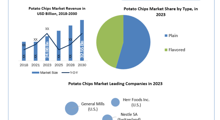 Potato Chips market