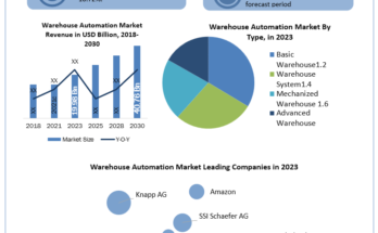 Warehouse Automation Market