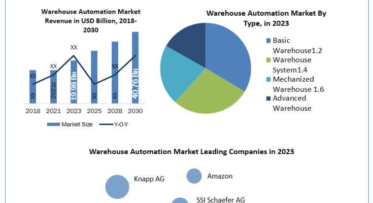 Warehouse Automation Market