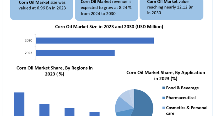 Corn-Oil-Market