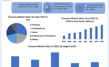 Enzymes-Market