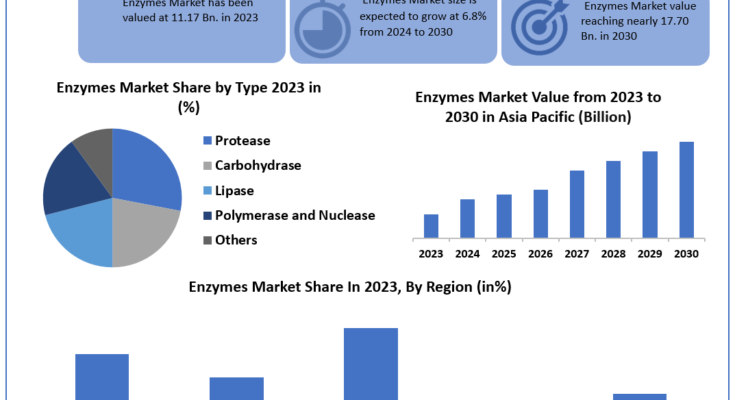 Enzymes-Market