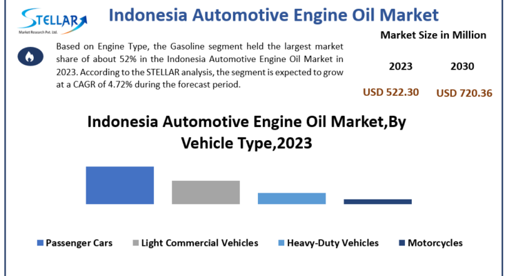 Indonesia-Automotive-Engine-Oil-Market