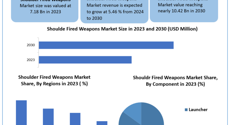 Shoulder-Fired-Weapons-Market