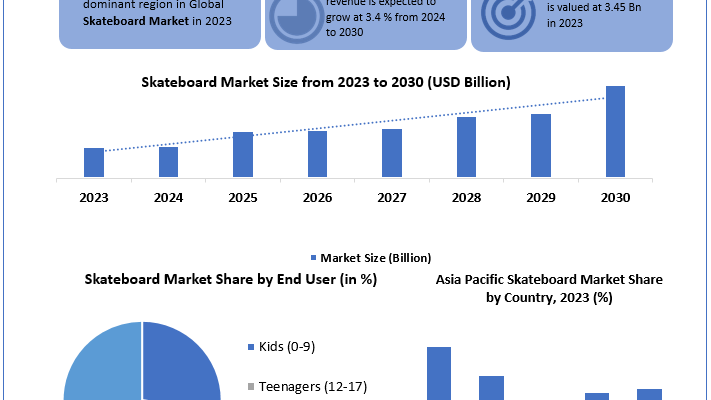 Skateboard-Market