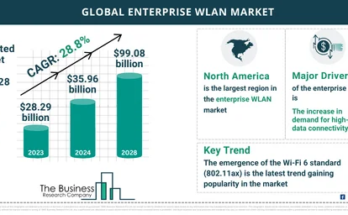 Enterprise WLAN Market