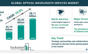 Optical Wavelength Services Market