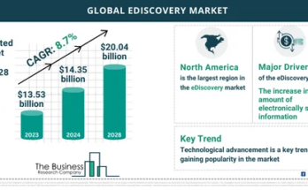 eDiscovery Global Market