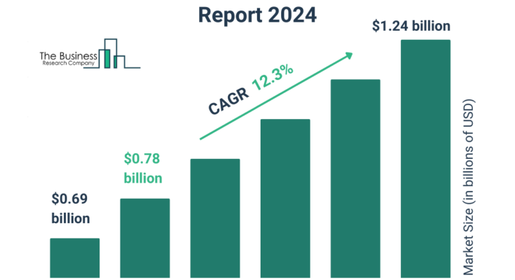 Molecular Weight Marker Global Market