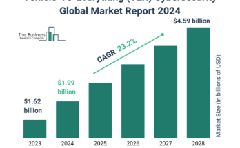 Vehicle-To-Everything (V2X) Cybersecurity Global Market Report