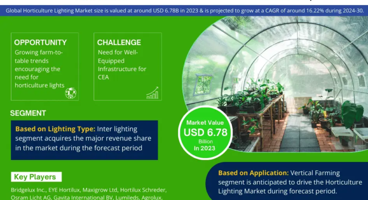 Horticulture Lighting Market