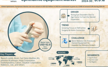 Ophthalmic Equipment Market