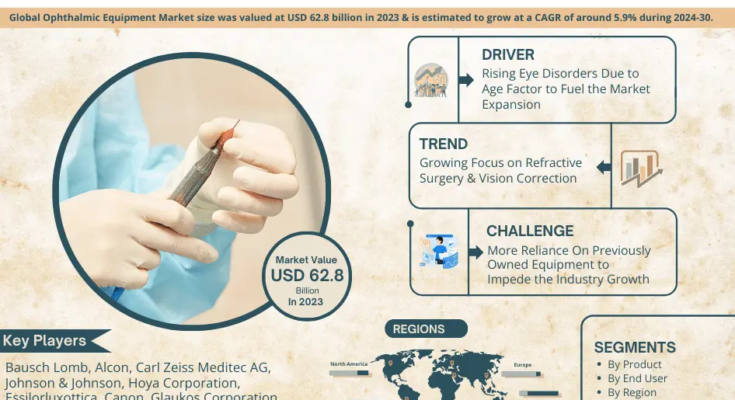 Ophthalmic Equipment Market