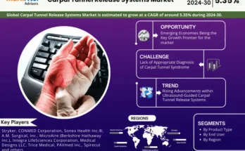 Carpal Tunnel Release Systems Market