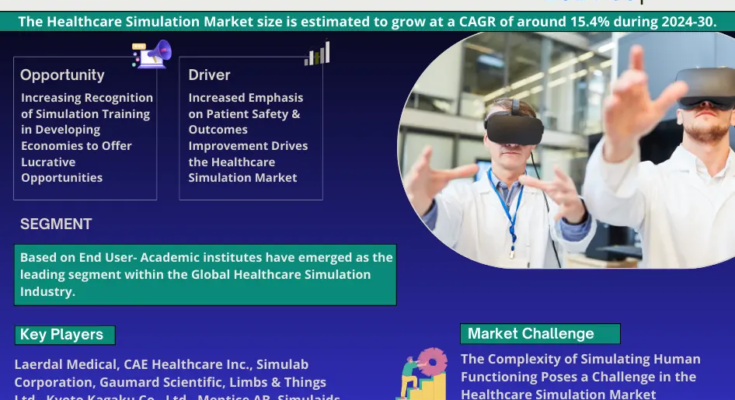 Healthcare Simulation Market