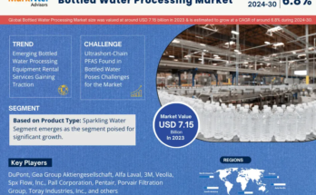 Bottled Water Processing Market