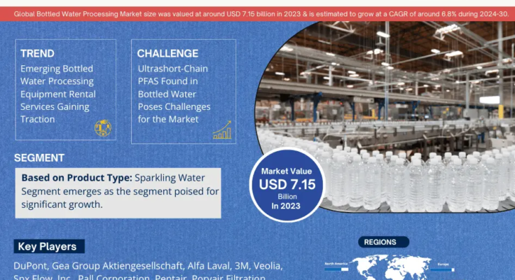 Bottled Water Processing Market