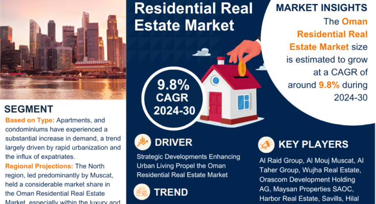 Oman Residential Real Estate Market