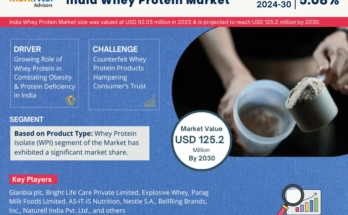 India Whey Protein Market