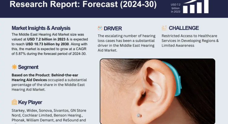 Middle East Hearing Aid Market