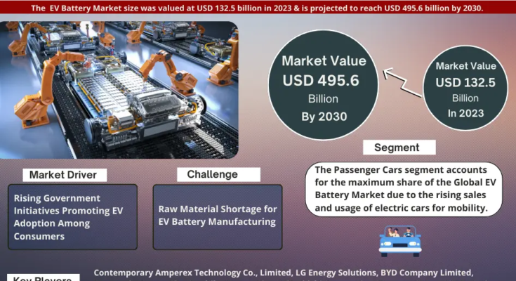 EV Battery Market