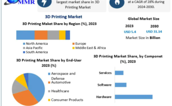 3D Printing Market