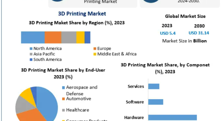 3D Printing Market