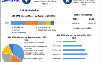 A2P SMS Market