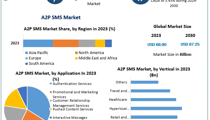 A2P SMS Market