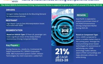 ADAS & Autonomous Driving Components Market