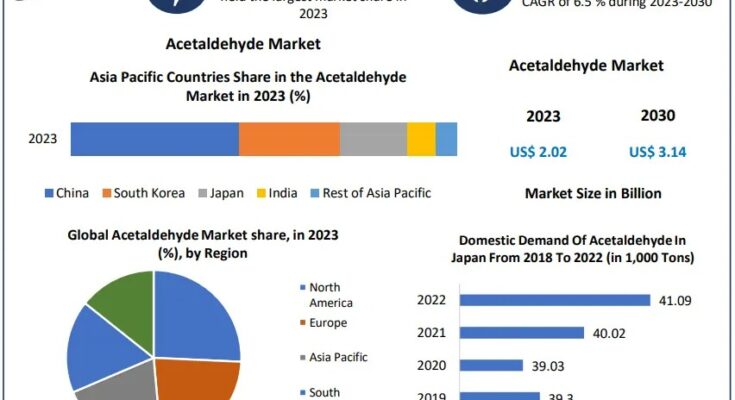 Acetaldehyde Market