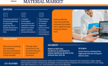 Advanced Biosensor Material Market