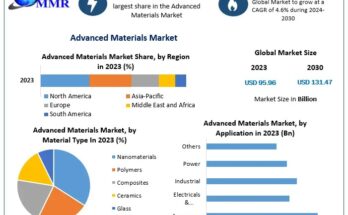 Advanced Materials Market